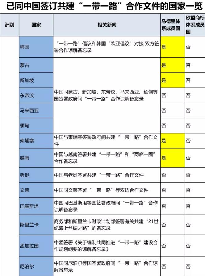 “一帶一路國家商標體系”的構建