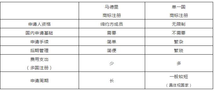 “一帶一路國家商標體系”的構建