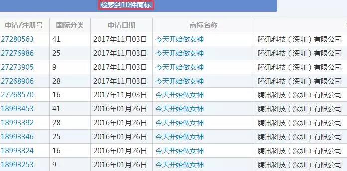 尷尬！騰訊申請(qǐng)18件“狐妖小紅娘”商標(biāo) 僅1件成功