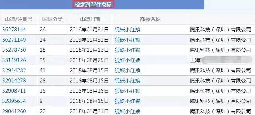 尷尬！騰訊申請(qǐng)18件“狐妖小紅娘”商標(biāo) 僅1件成功