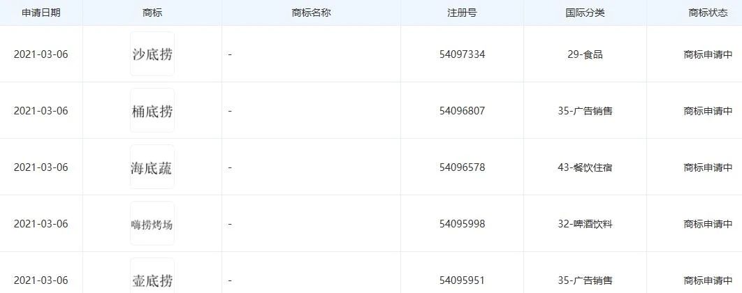 海底撈申請江底撈、桶底撈、茶底撈、罐底撈等系列商標，此前曾起訴“河底撈”